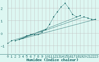 Courbe de l'humidex pour Bad Salzuflen