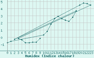Courbe de l'humidex pour Glen Ogle