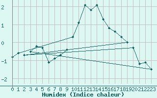 Courbe de l'humidex pour Opole