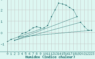 Courbe de l'humidex pour Rmering-ls-Puttelange (57)