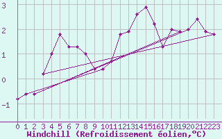 Courbe du refroidissement olien pour Lille (59)