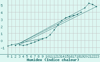 Courbe de l'humidex pour Fameck (57)