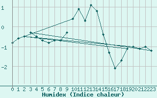 Courbe de l'humidex pour Fredrika