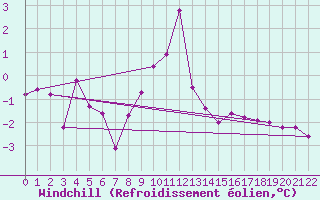 Courbe du refroidissement olien pour Idar-Oberstein