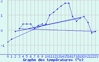 Courbe de tempratures pour Faulx-les-Tombes (Be)