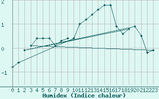 Courbe de l'humidex pour Faulx-les-Tombes (Be)