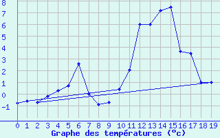 Courbe de tempratures pour Geilenkirchen