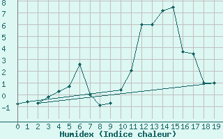 Courbe de l'humidex pour Geilenkirchen