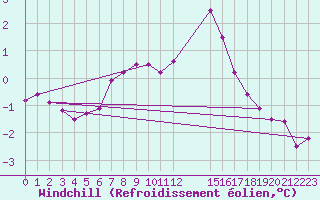 Courbe du refroidissement olien pour Zeebrugge