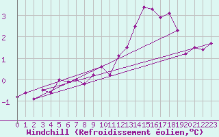 Courbe du refroidissement olien pour Sable Island