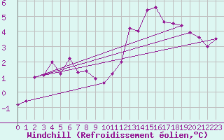 Courbe du refroidissement olien pour Biarritz (64)