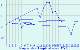 Courbe de tempratures pour Grimentz (Sw)