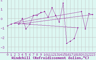 Courbe du refroidissement olien pour Meiringen