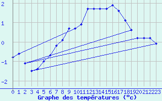 Courbe de tempratures pour Somna-Kvaloyfjellet