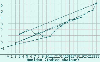 Courbe de l'humidex pour Guret (23)