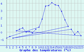 Courbe de tempratures pour Mende - Chabrits (48)