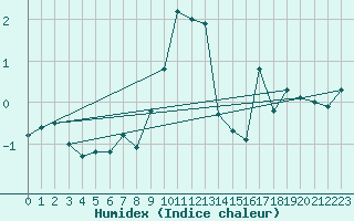 Courbe de l'humidex pour La Fretaz (Sw)