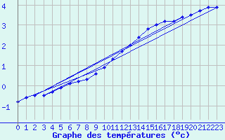 Courbe de tempratures pour Neuhaus A. R.