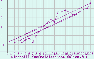 Courbe du refroidissement olien pour Bialystok