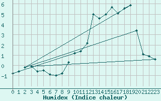 Courbe de l'humidex pour Le Mesnil-Esnard (76)