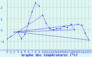 Courbe de tempratures pour Fundata