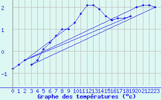 Courbe de tempratures pour Lahr (All)