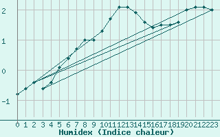 Courbe de l'humidex pour Lahr (All)