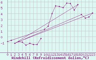 Courbe du refroidissement olien pour Herserange (54)