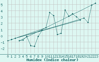 Courbe de l'humidex pour La Fretaz (Sw)