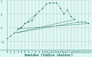 Courbe de l'humidex pour Jokioinen