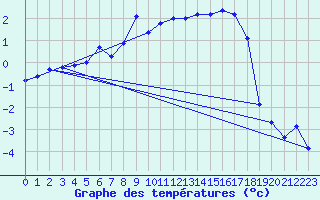 Courbe de tempratures pour Dagloesen