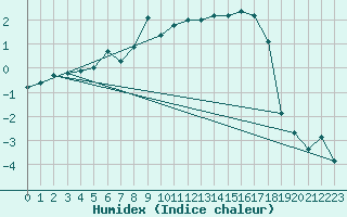 Courbe de l'humidex pour Dagloesen