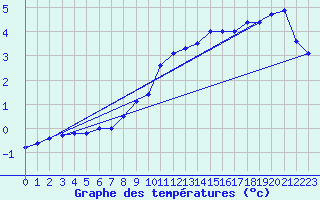 Courbe de tempratures pour Hunge