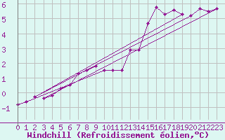 Courbe du refroidissement olien pour Douelle (46)