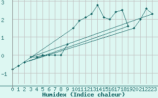 Courbe de l'humidex pour Fichtelberg