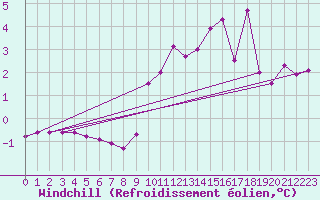 Courbe du refroidissement olien pour Fichtelberg