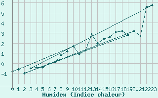 Courbe de l'humidex pour Hasvik-Sluskfjellet