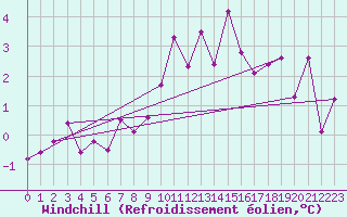 Courbe du refroidissement olien pour Soltau