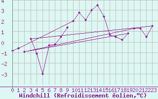 Courbe du refroidissement olien pour Lauwersoog Aws