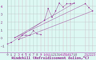 Courbe du refroidissement olien pour Voorschoten