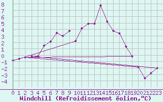 Courbe du refroidissement olien pour Kemijarvi Airport