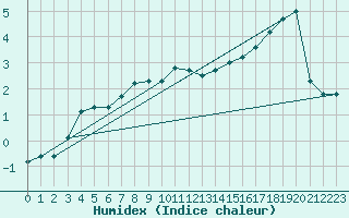 Courbe de l'humidex pour Hanko Tulliniemi