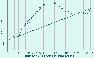 Courbe de l'humidex pour Russaro