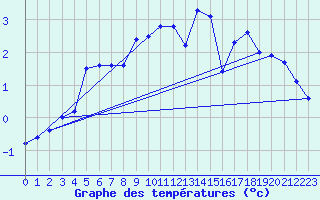 Courbe de tempratures pour La Fretaz (Sw)