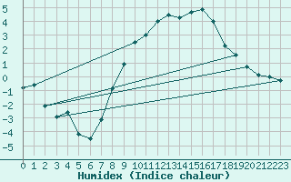 Courbe de l'humidex pour Thun