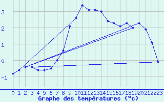 Courbe de tempratures pour Monte Generoso