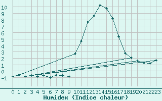 Courbe de l'humidex pour Grardmer (88)