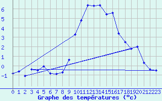 Courbe de tempratures pour Bergn / Latsch