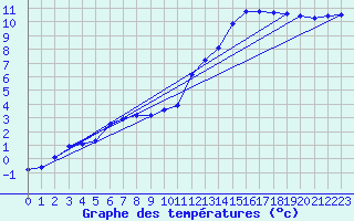 Courbe de tempratures pour Breuillet (17)