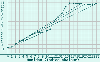 Courbe de l'humidex pour Breuillet (17)